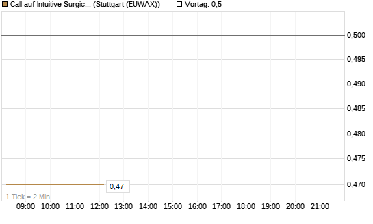 Call auf Intuitive Surgical [Morgan Stanley & Co. Int. plc] Chart