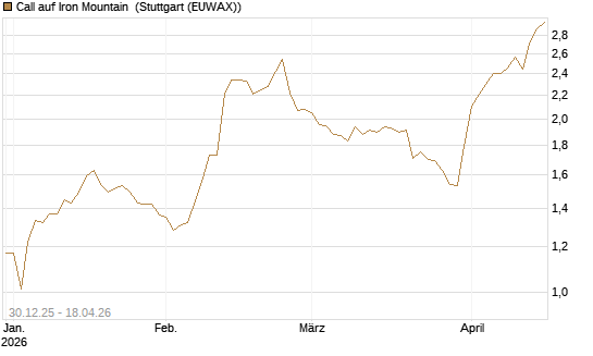 Call auf Iron Mountain [Morgan Stanley & Co. Int. plc] Chart