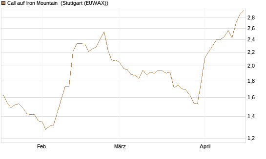 Call auf Iron Mountain [Morgan Stanley & Co. Int. plc] Chart