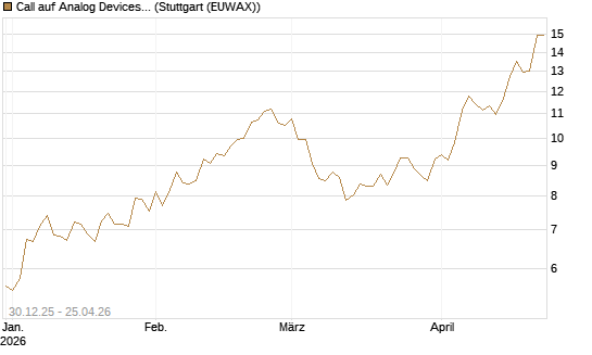 Call auf Analog Devices [Morgan Stanley & Co. Int. plc] Chart