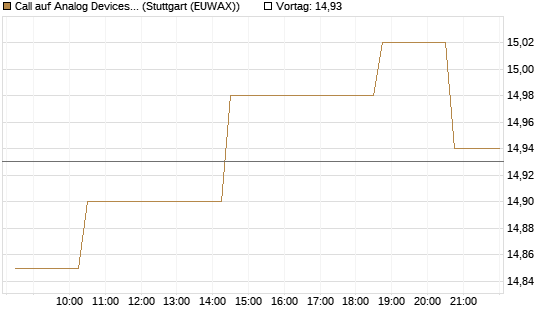 Call auf Analog Devices [Morgan Stanley & Co. Int. plc] Chart