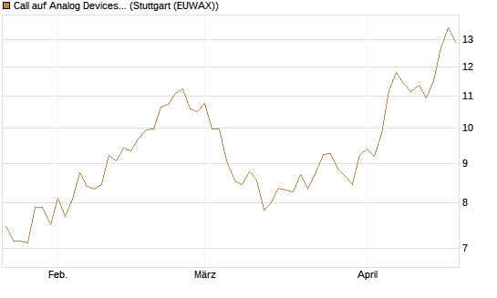 Call auf Analog Devices [Morgan Stanley & Co. Int. plc] Chart