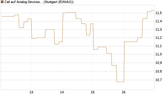 Call auf Analog Devices [Morgan Stanley & Co. Int. plc] Chart