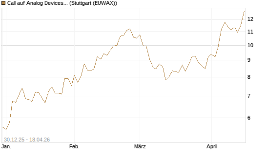 Call auf Analog Devices [Morgan Stanley & Co. Int. plc] Chart