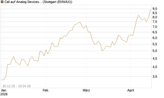 Call auf Analog Devices [Morgan Stanley & Co. Int. plc] Chart