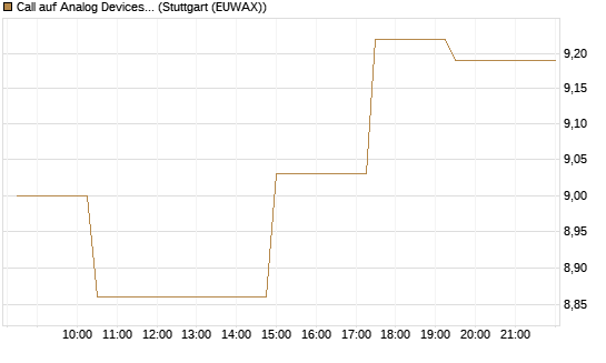Call auf Analog Devices [Morgan Stanley & Co. Int. plc] Chart
