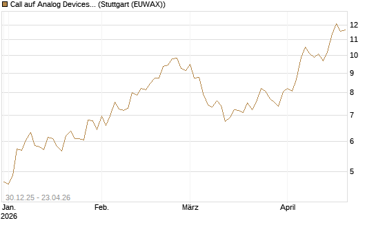 Call auf Analog Devices [Morgan Stanley & Co. Int. plc] Chart