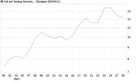 Call auf Analog Devices [Morgan Stanley & Co. Int. plc] Chart
