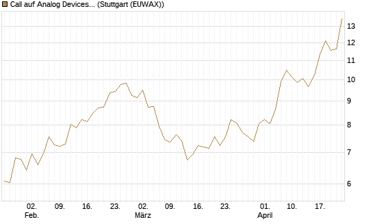 Call auf Analog Devices [Morgan Stanley & Co. Int. plc] Chart