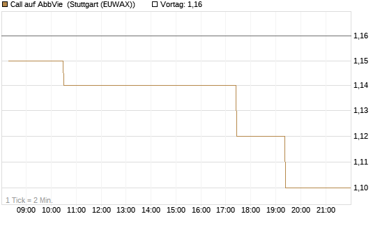 Call auf AbbVie [Morgan Stanley & Co. Int. plc] Chart