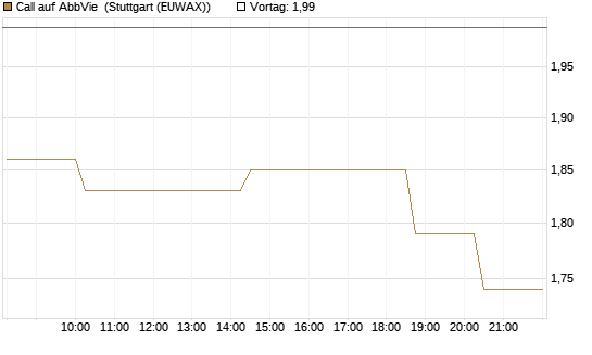 Call auf AbbVie [Morgan Stanley & Co. Int. plc] Chart