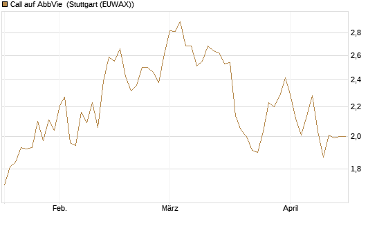 Call auf AbbVie [Morgan Stanley & Co. Int. plc] Chart