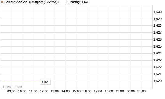 Call auf AbbVie [Morgan Stanley & Co. Int. plc] Chart