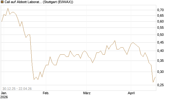 Call auf Abbott Laboratories [Morgan Stanley & Co. Int. plc] Chart
