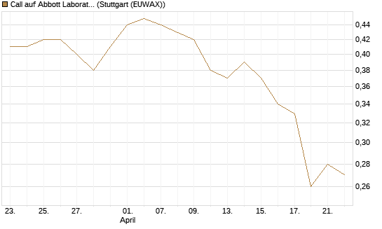 Call auf Abbott Laboratories [Morgan Stanley & Co. Int. plc] Chart