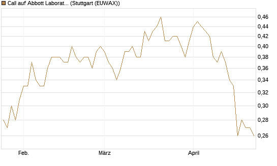 Call auf Abbott Laboratories [Morgan Stanley & Co. Int. plc] Chart