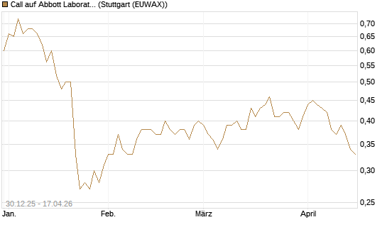 Call auf Abbott Laboratories [Morgan Stanley & Co. Int. plc] Chart