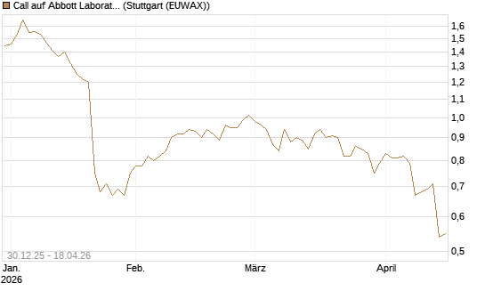 Call auf Abbott Laboratories [Morgan Stanley & Co. Int. plc] Chart