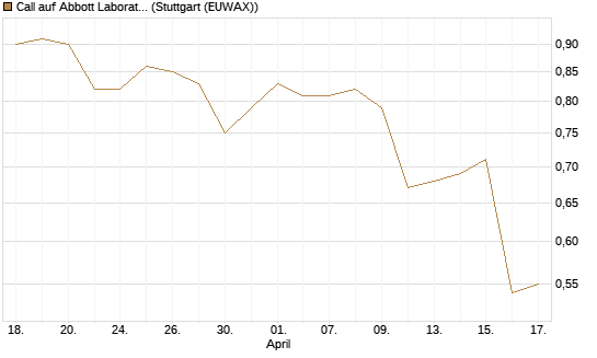 Call auf Abbott Laboratories [Morgan Stanley & Co. Int. plc] Chart