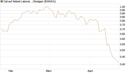 Call auf Abbott Laboratories [Morgan Stanley & Co. Int. plc] Chart