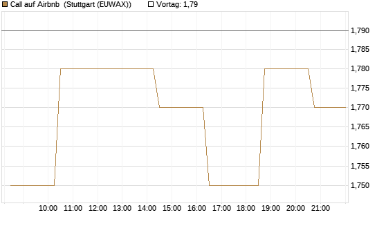 Call auf Airbnb [Morgan Stanley & Co. Int. plc] Chart