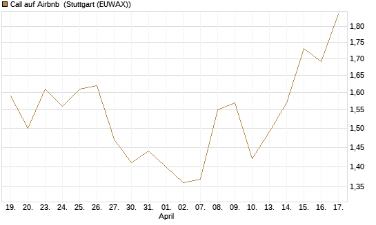 Call auf Airbnb [Morgan Stanley & Co. Int. plc] Chart