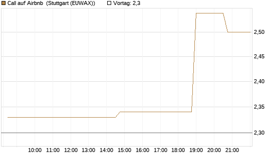 Call auf Airbnb [Morgan Stanley & Co. Int. plc] Chart