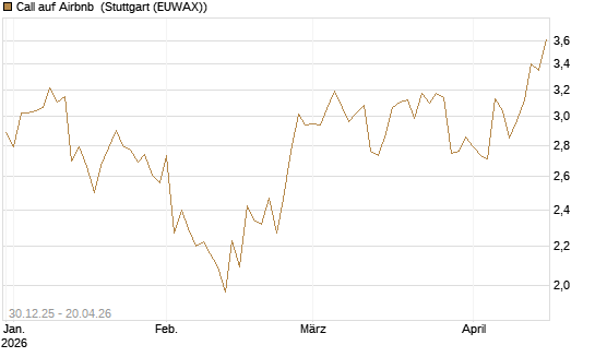 Call auf Airbnb [Morgan Stanley & Co. Int. plc] Chart