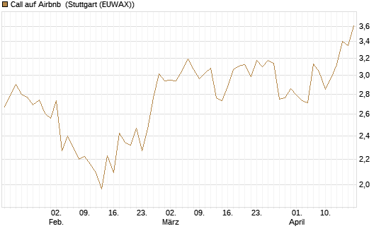 Call auf Airbnb [Morgan Stanley & Co. Int. plc] Chart