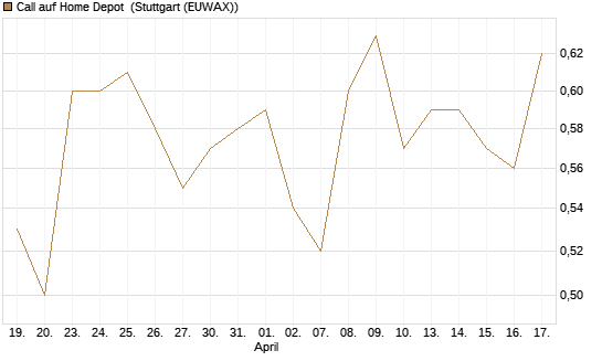 Call auf Home Depot [Morgan Stanley & Co. Int. plc] Chart