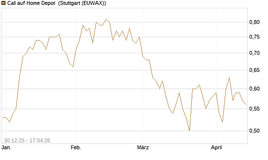 Call auf Home Depot [Morgan Stanley & Co. Int. plc] Chart