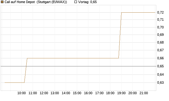 Call auf Home Depot [Morgan Stanley & Co. Int. plc] Chart