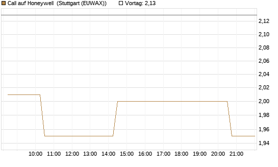 Call auf Honeywell [Morgan Stanley & Co. Int. plc] Chart