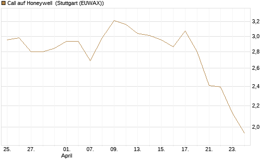 Call auf Honeywell [Morgan Stanley & Co. Int. plc] Chart