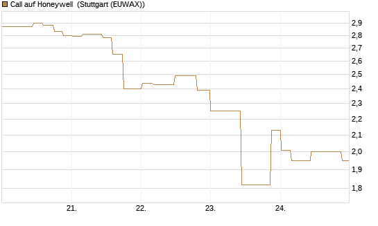 Call auf Honeywell [Morgan Stanley & Co. Int. plc] Chart