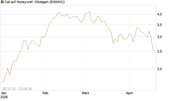 Call auf Honeywell [Morgan Stanley & Co. Int. plc] Chart