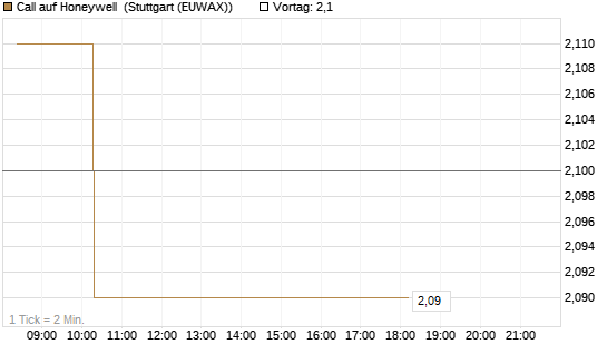Call auf Honeywell [Morgan Stanley & Co. Int. plc] Chart