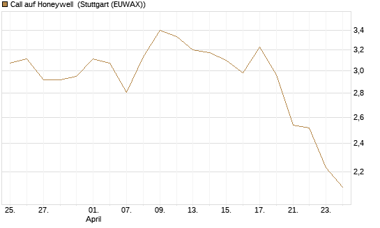Call auf Honeywell [Morgan Stanley & Co. Int. plc] Chart