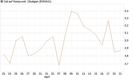 Call auf Honeywell [Morgan Stanley & Co. Int. plc] Chart