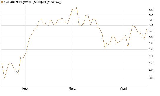 Call auf Honeywell [Morgan Stanley & Co. Int. plc] Chart