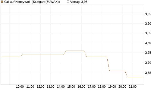 Call auf Honeywell [Morgan Stanley & Co. Int. plc] Chart