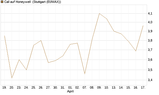 Call auf Honeywell [Morgan Stanley & Co. Int. plc] Chart