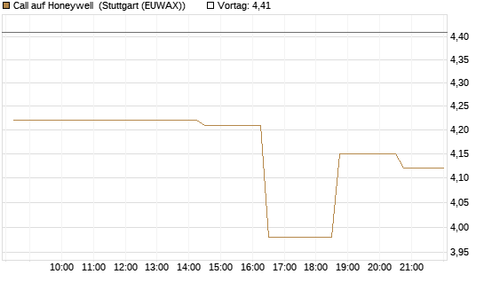 Call auf Honeywell [Morgan Stanley & Co. Int. plc] Chart
