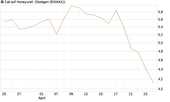 Call auf Honeywell [Morgan Stanley & Co. Int. plc] Chart