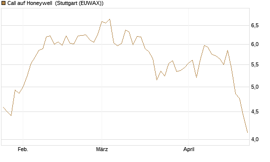 Call auf Honeywell [Morgan Stanley & Co. Int. plc] Chart