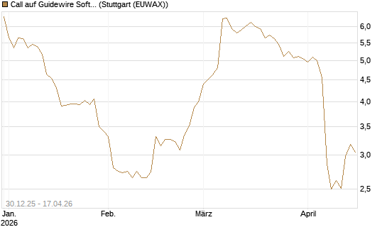 Call auf Guidewire Software [Morgan Stanley & Co. Int. plc] Chart