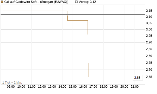Call auf Guidewire Software [Morgan Stanley & Co. Int. plc] Chart