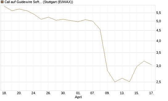 Call auf Guidewire Software [Morgan Stanley & Co. Int. plc] Chart