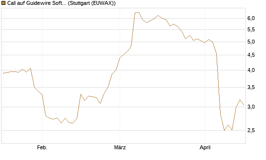 Call auf Guidewire Software [Morgan Stanley & Co. Int. plc] Chart