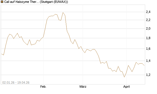 Call auf Halozyme Therapeutics [Morgan Stanley & Co. Int. plc] Chart